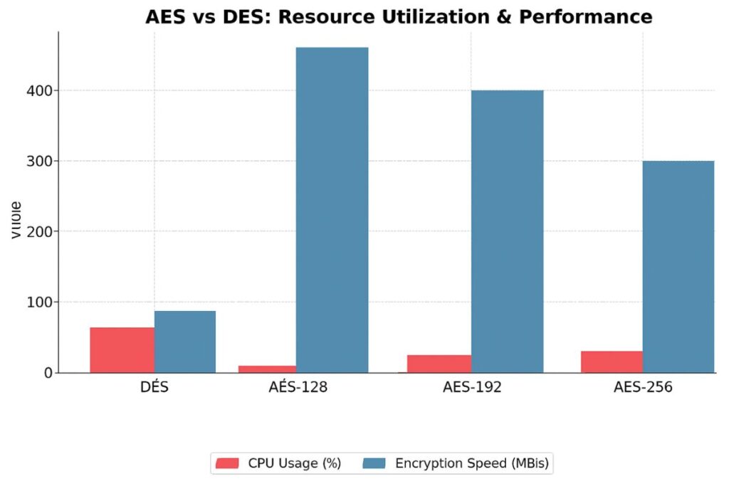 aes vs des resource utilization and performance