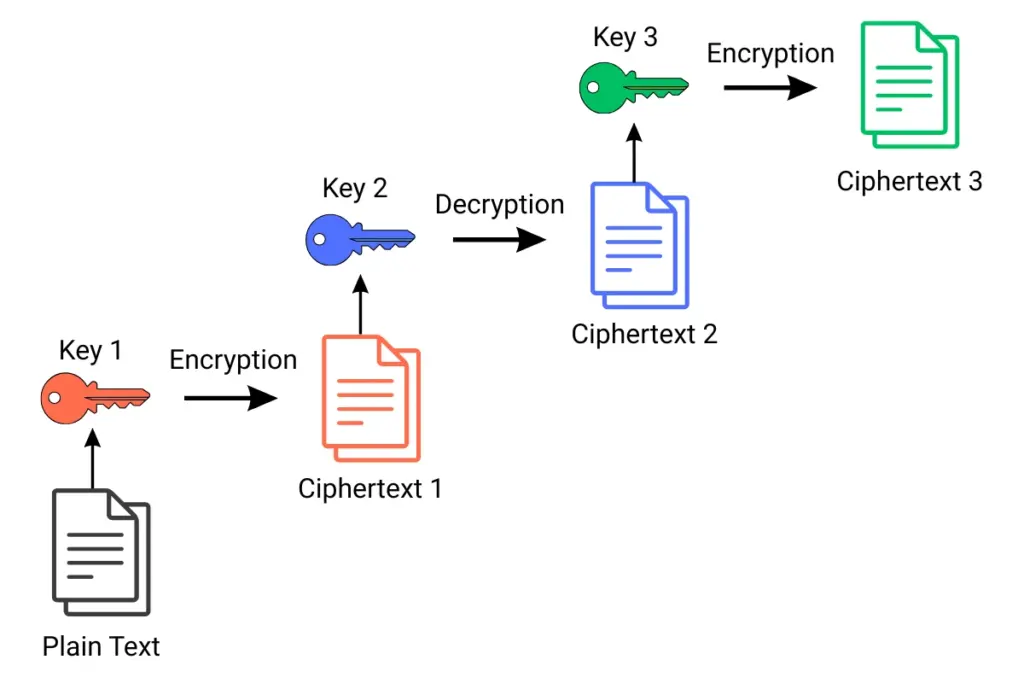 triple data encryption standard steps
