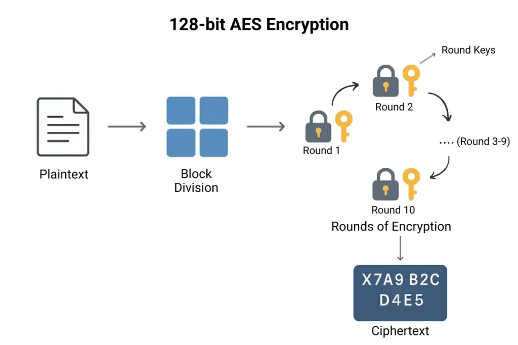 advanced encryption standard aes 128-bit