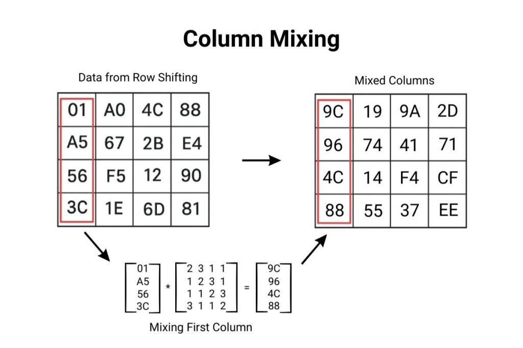 Column Mixing in Advanced encryption standard AES