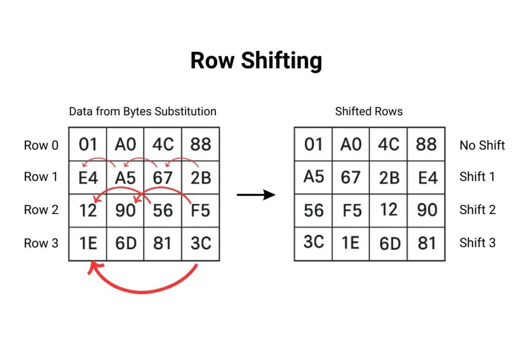 Row Shifting in Advanced encryption standard AES