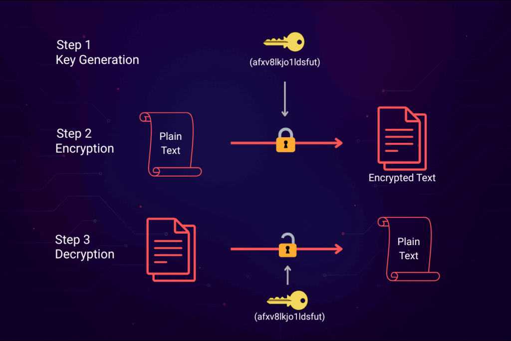 symmetric encryption algorithm steps